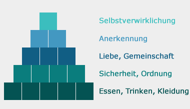 Bedürfnispyramide Maslow