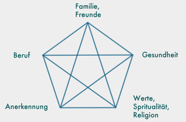 Familie, Freunde, Beruf, Anerkennung, Werte, Spiritualität, Religion, Gesundheit